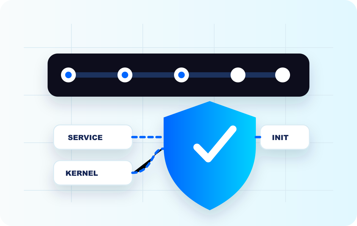3D boot sequence timeline with shield, startup nodes, process blocks, and kernel layer
