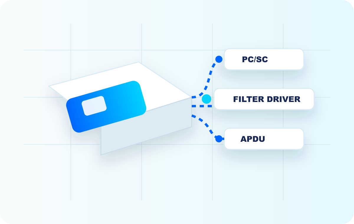 3D smart card reader and layered driver stack with PC SC APDU data flow