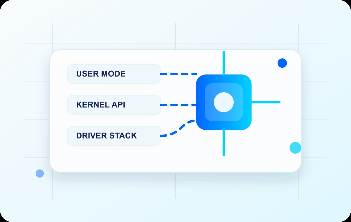 Windows kernel driver stack visual with OS layers, microchip, and driver paths